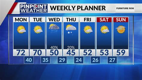 Denver weather: Warm start to the week ahead of midweek showers